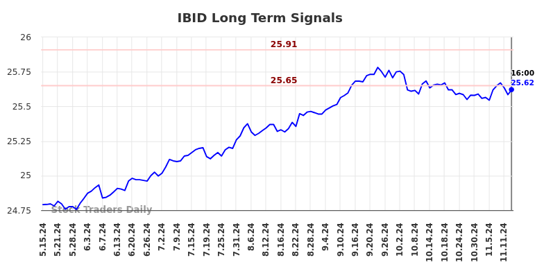 IBID Long Term Analysis for November 18 2024