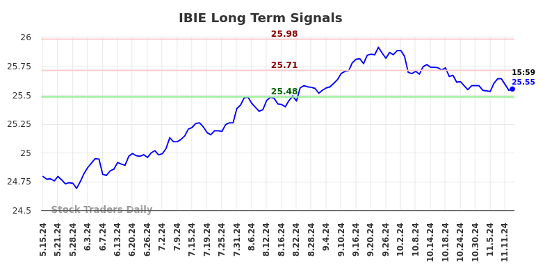 IBIE Long Term Analysis for November 18 2024