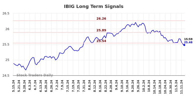 IBIG Long Term Analysis for November 18 2024