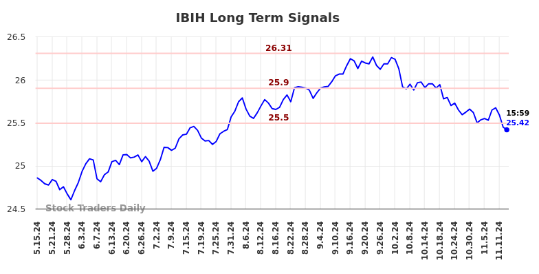 IBIH Long Term Analysis for November 18 2024