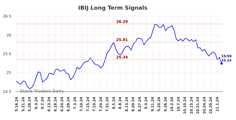 IBIJ Long Term Analysis for November 18 2024