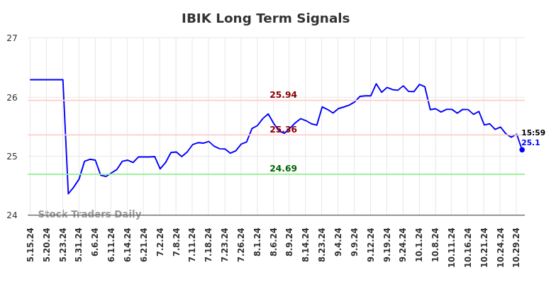 IBIK Long Term Analysis for November 18 2024