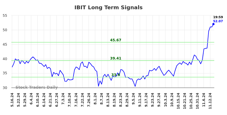 IBIT Long Term Analysis for November 18 2024