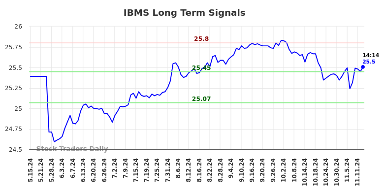 IBMS Long Term Analysis for November 18 2024