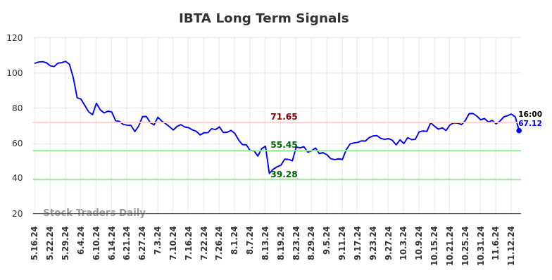 IBTA Long Term Analysis for November 18 2024