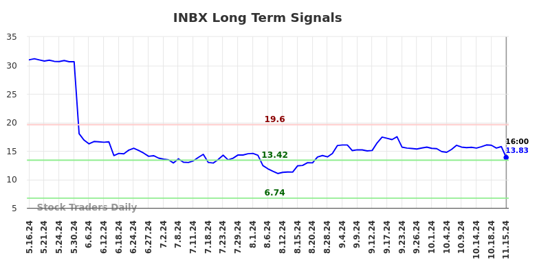 INBX Long Term Analysis for November 18 2024