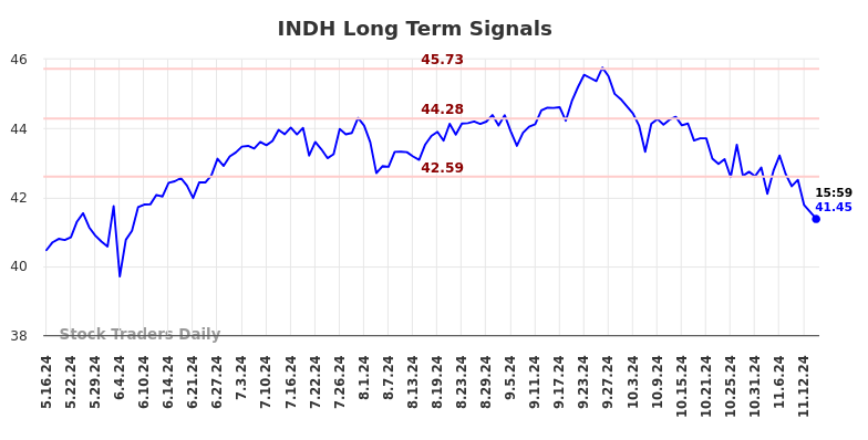 INDH Long Term Analysis for November 18 2024