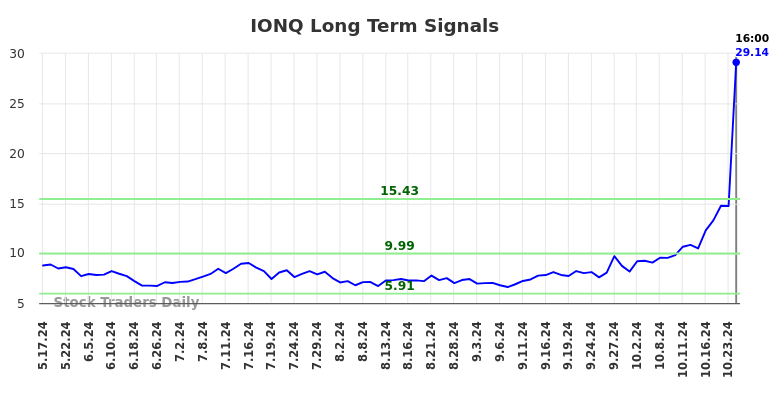 IONQ Long Term Analysis for November 18 2024