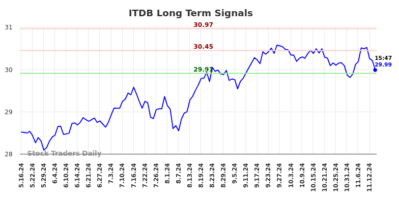 ITDB Long Term Analysis for November 18 2024