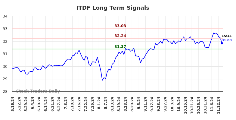 ITDF Long Term Analysis for November 18 2024 ITDF Long Term Analysis for November 18 2024