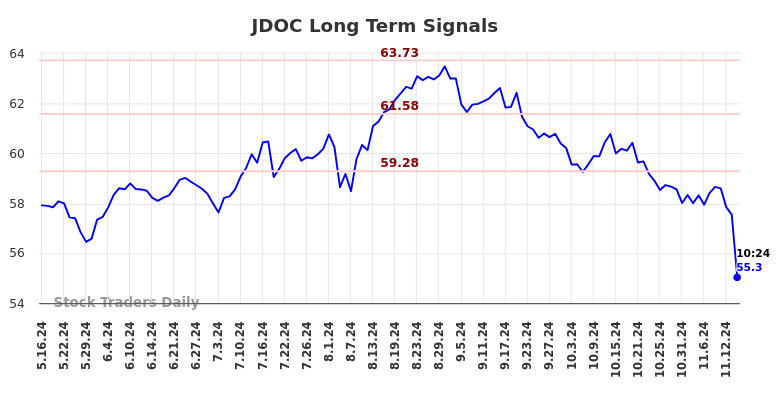 JDOC Long Term Analysis for November 18 2024