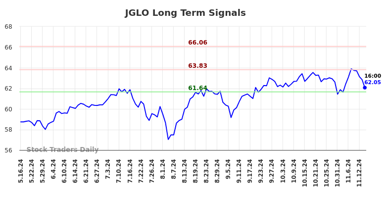 JGLO Long Term Analysis for November 18 2024