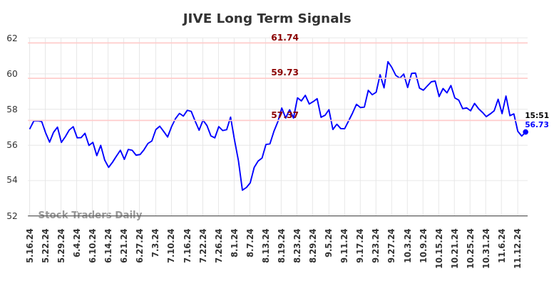 JIVE Long Term Analysis for November 18 2024