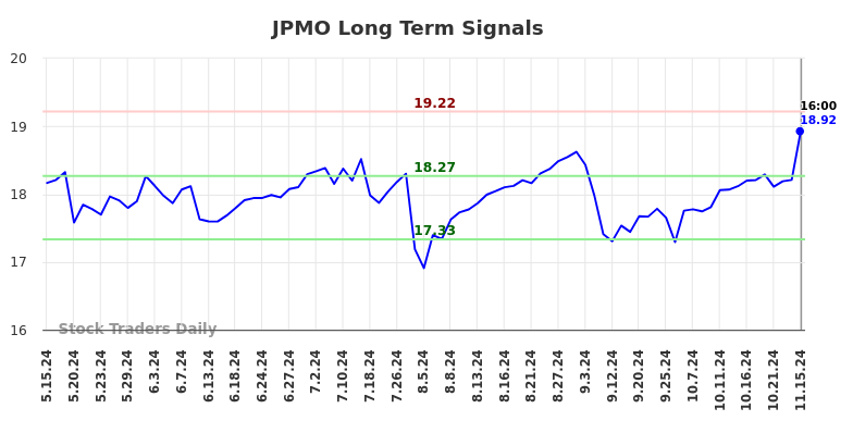 JPMO Long Term Analysis for November 18 2024