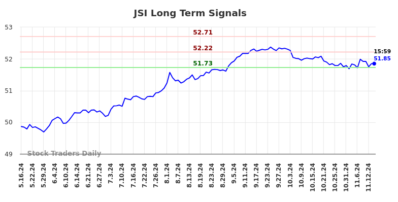 JSI Long Term Analysis for November 18 2024