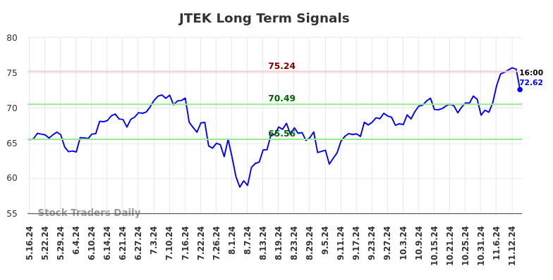 JTEK Long Term Analysis for November 18 2024