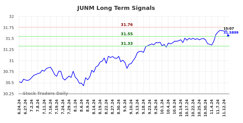 JUNM Long Term Analysis for November 18 2024