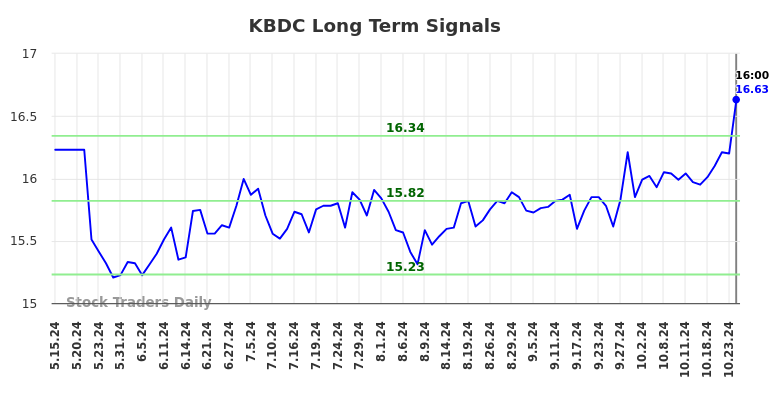 KBDC Long Term Analysis for November 18 2024