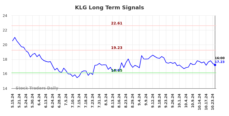 KLG Long Term Analysis for November 18 2024