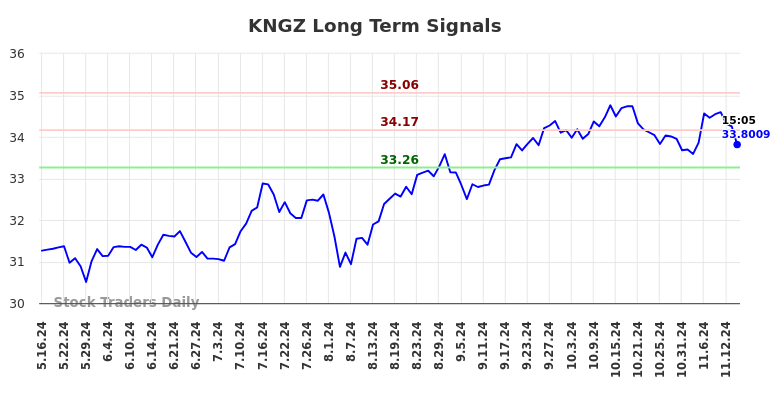 KNGZ Long Term Analysis for November 18 2024