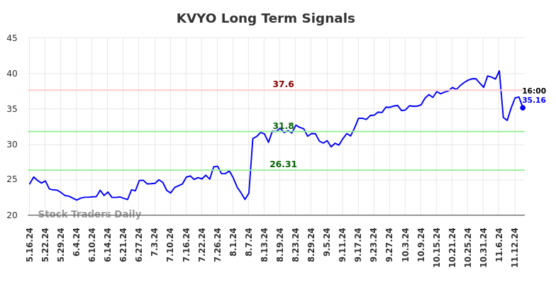 KVYO Long Term Analysis for November 18 2024