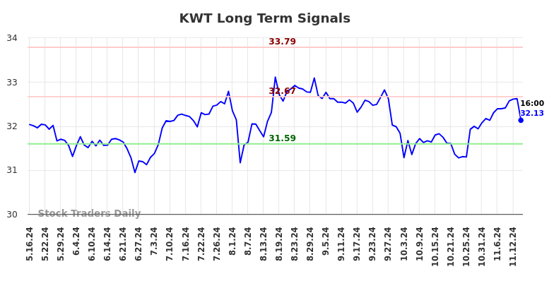 KWT Long Term Analysis for November 18 2024 KWT Long Term Analysis for November 18 2024