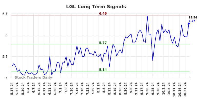 LGL Long Term Analysis for November 18 2024