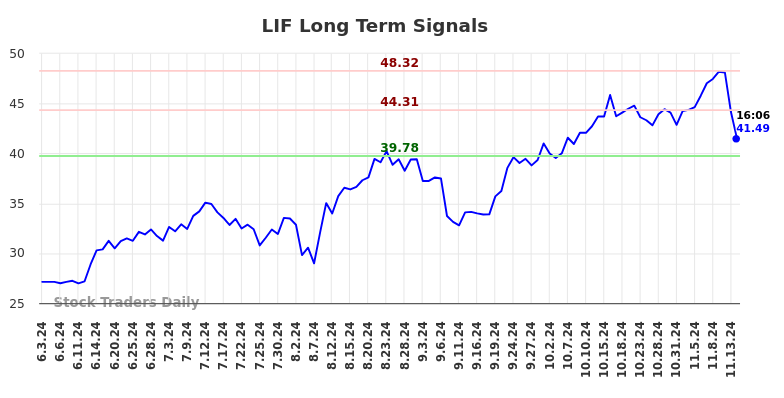 LIF Long Term Analysis for November 18 2024