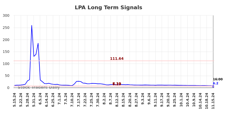 LPA Long Term Analysis for November 18 2024