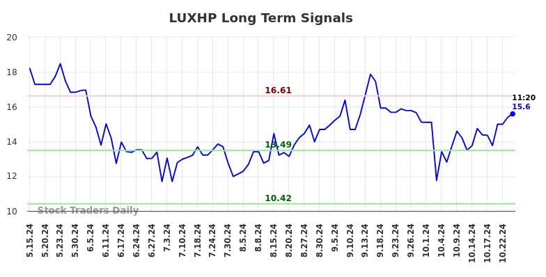 LUXHP Long Term Analysis for November 18 2024 LUXHP Long Term Analysis for November 18 2024