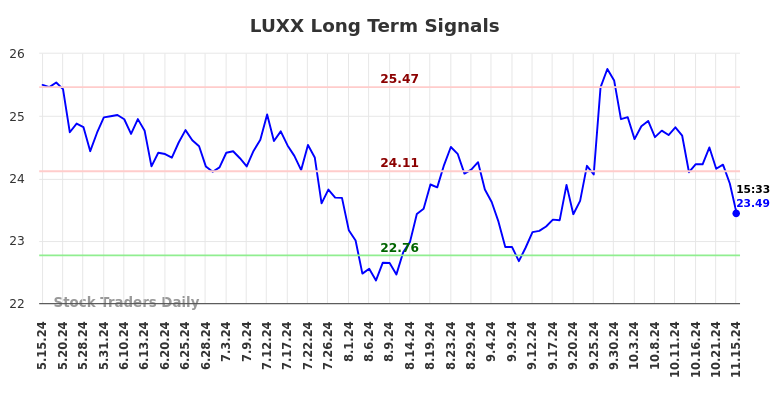 LUXX Long Term Analysis for November 18 2024