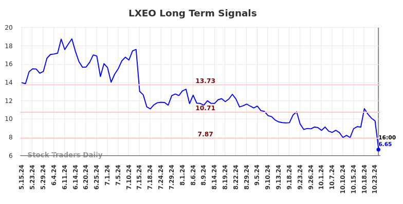 LXEO Long Term Analysis for November 18 2024