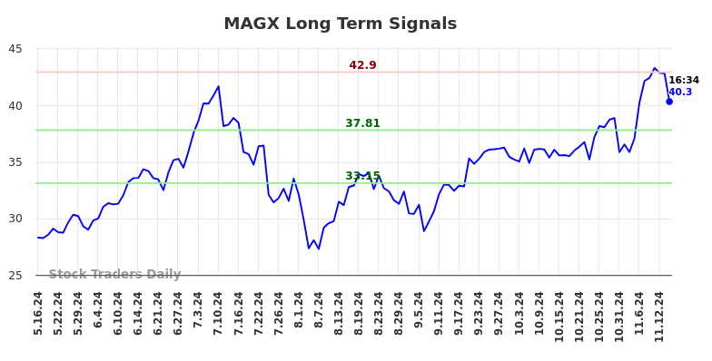 MAGX Long Term Analysis for November 18 2024