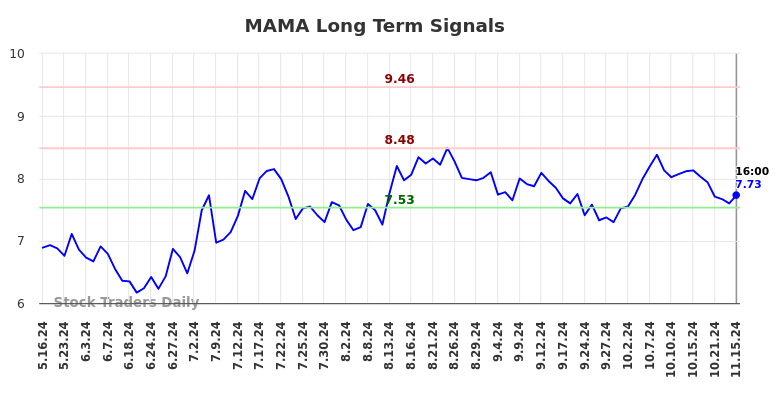 MAMA Long Term Analysis for November 18 2024