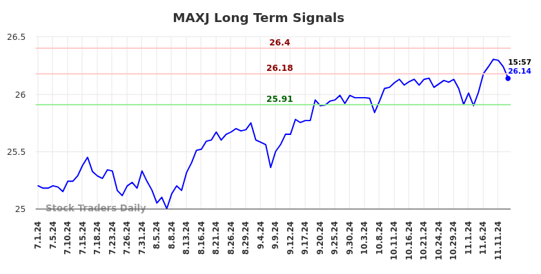 MAXJ Long Term Analysis for November 18 2024