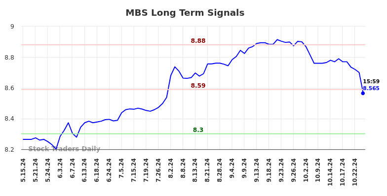 MBS Long Term Analysis for November 18 2024