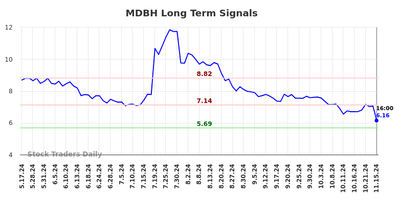 MDBH Long Term Analysis for November 18 2024