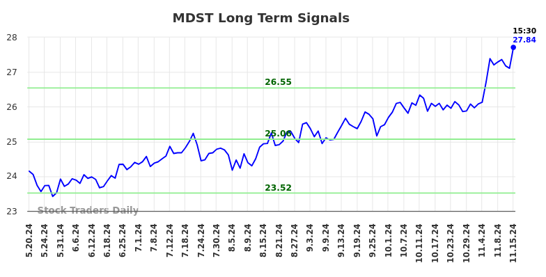 MDST Long Term Analysis for November 18 2024