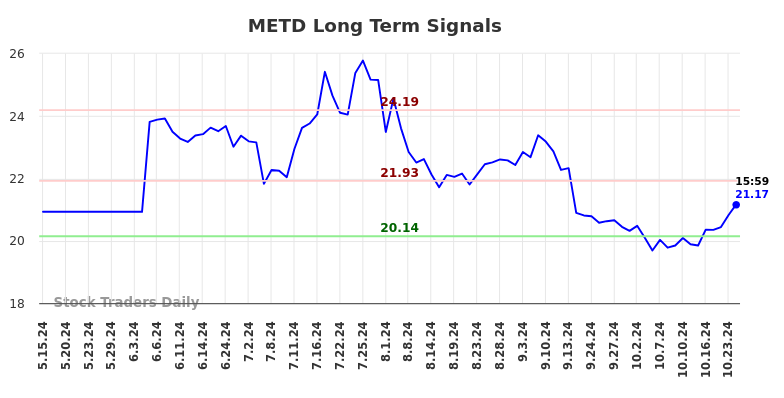 METD Long Term Analysis for November 18 2024