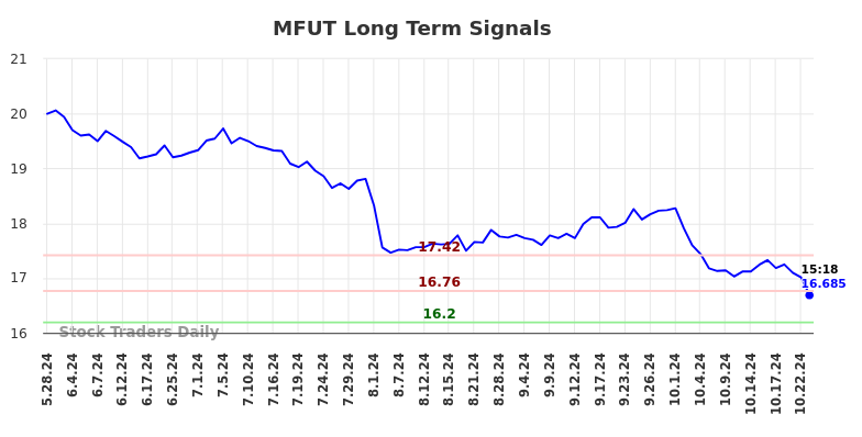 MFUT Long Term Analysis for November 18 2024