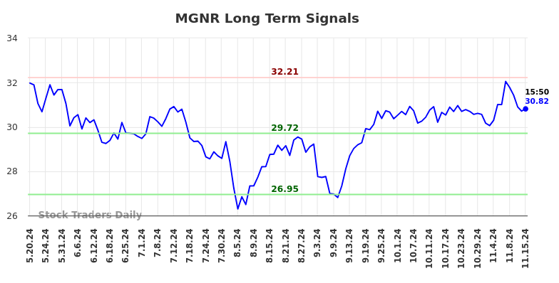 MGNR Long Term Analysis for November 18 2024