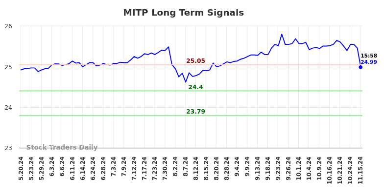 MITP Long Term Analysis for November 18 2024