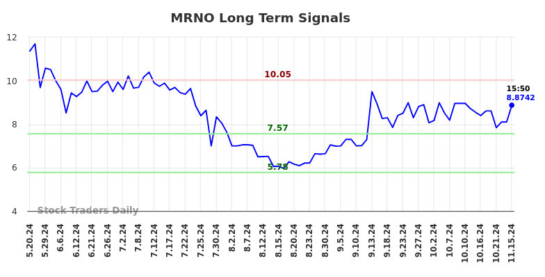 MRNO Long Term Analysis for November 18 2024