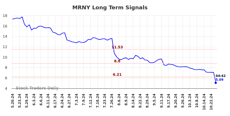 MRNY Long Term Analysis for November 18 2024