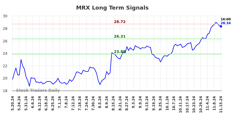 MRX Long Term Analysis for November 18 2024