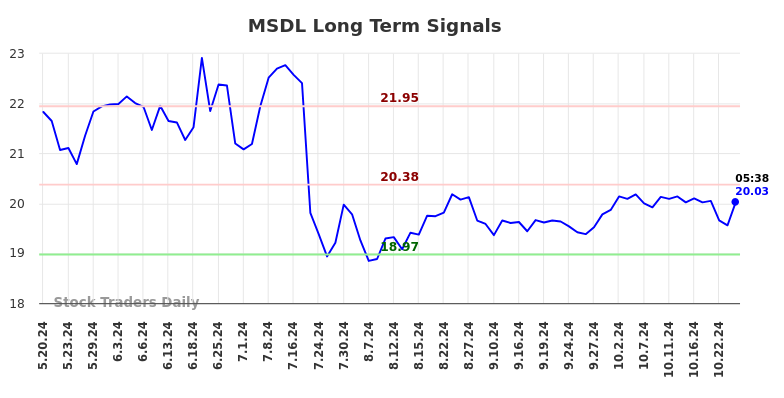 MSDL Long Term Analysis for November 18 2024