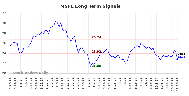 MSFL Long Term Analysis for November 18 2024