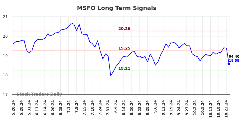 MSFO Long Term Analysis for November 18 2024