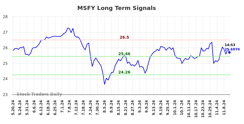 MSFY Long Term Analysis for November 18 2024