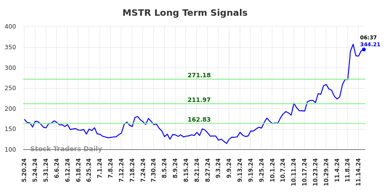 MSTR Long Term Analysis for November 18 2024